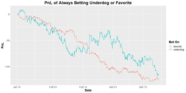 Underdog Betting Tactics: Winning Against the Odds