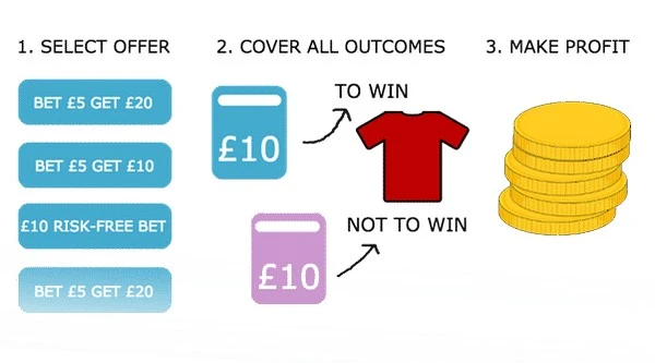 Matched Betting: Ensuring Profit by Betting on Both Teams