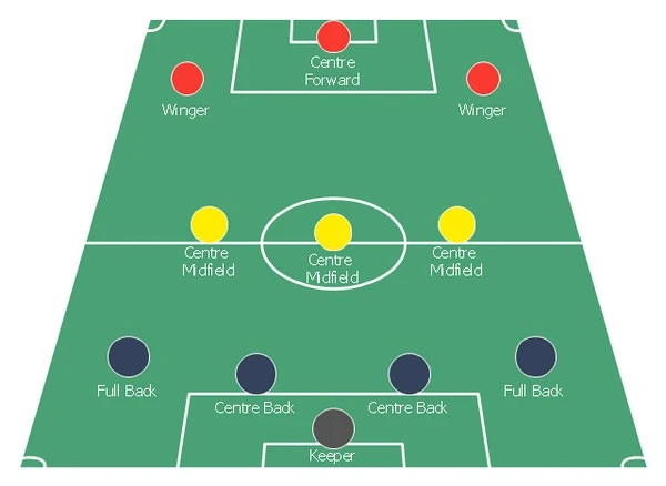 The Best Bets on the 4-3-3 Football Formation